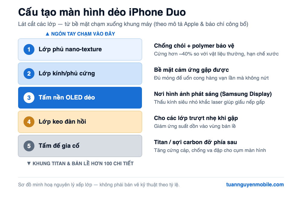 Sơ đồ 5 lớp cấu tạo màn hình dẻo iPhone Duo: lớp phủ nano-texture, lớp kính phủ cứng, tấm nền OLED dẻo Samsung Display, lớp keo đàn hồi, tấm đế gia cố titan/sợi carbon