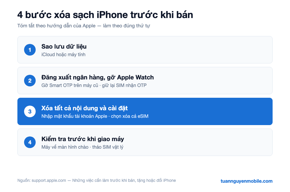 4 bước xóa sạch iPhone trước khi bán: sao lưu, đăng xuất ngân hàng và gỡ Apple Watch, xóa tất cả nội dung và cài đặt, kiểm tra trước khi giao máy
